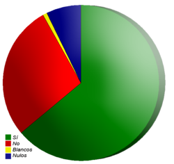 I risultati del Referendum Costituzionale del 2008 in Ecuador_Vittoria con il 75.8% 